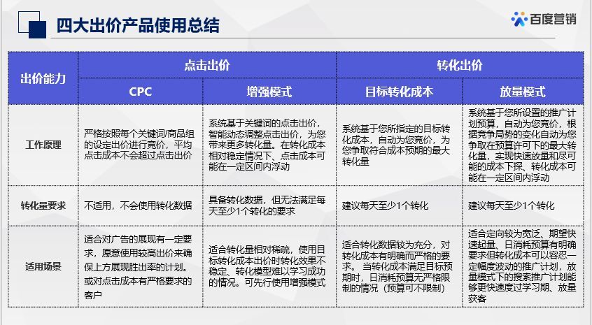 百度搜索出价“家族”新增一将，其能解决哪些场景、诉求呢？