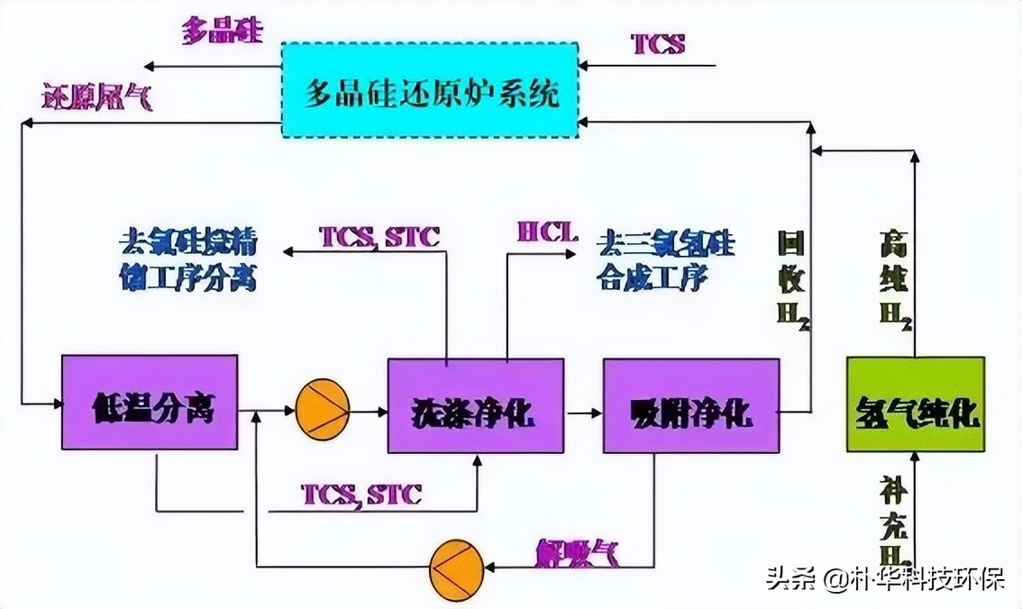86種廢氣處理工藝流程圖，趕快收藏