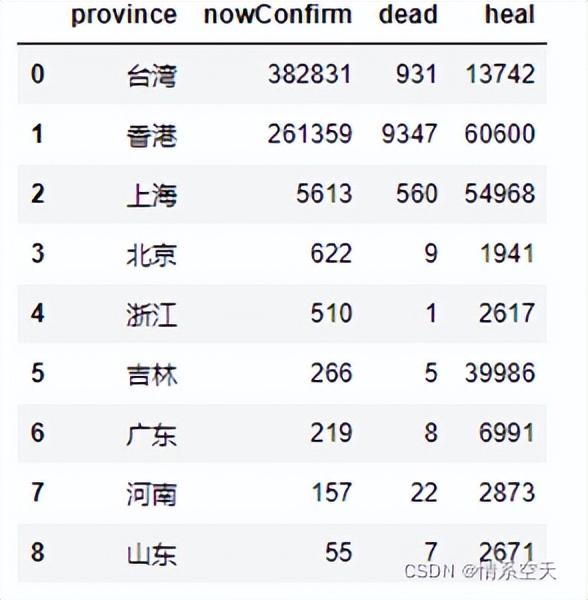 Python实战，通过疫情教你实现数据分析