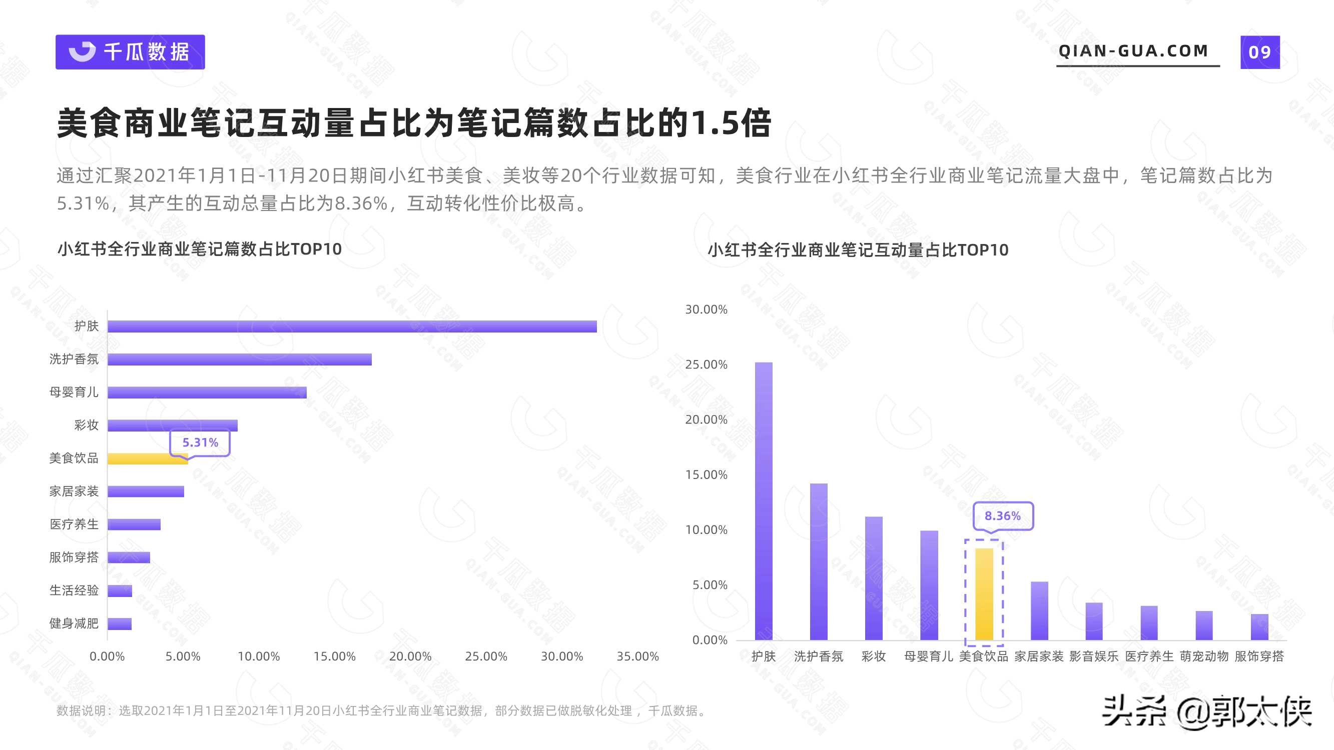 2021美食行业数据洞察报告（小红书平台）