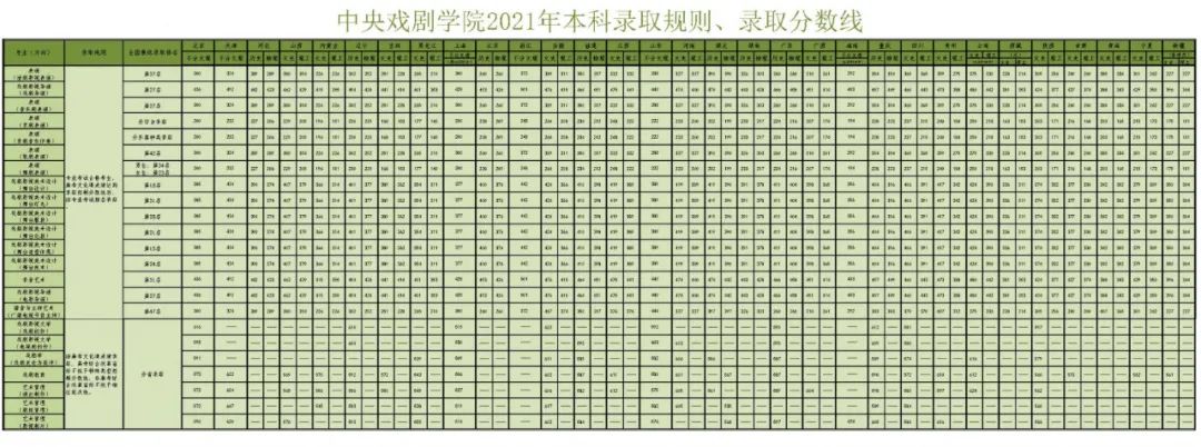 中央戏剧学院<a href=http://www.zhongchuanyijiao.com/zhuanye/boyin.html target=_blank class=infotextkey>播音与主持</a>艺术专业历年录取分数线汇总