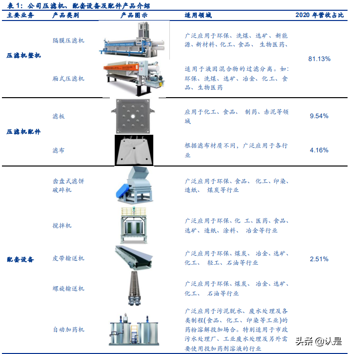 景津环保研究报告：压滤机龙头，受益新兴领域应用拓展