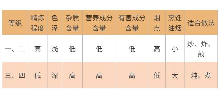 猪油、花生油、玉米油……哪种食用油更健康？