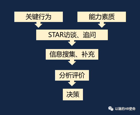如何有效面试？