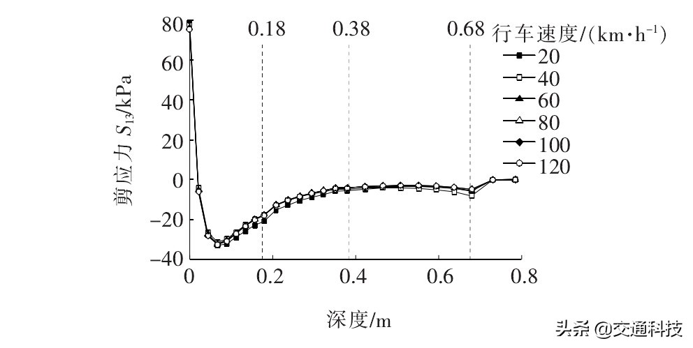 移动荷载作用下组合式沥青路面结构受力特性分析