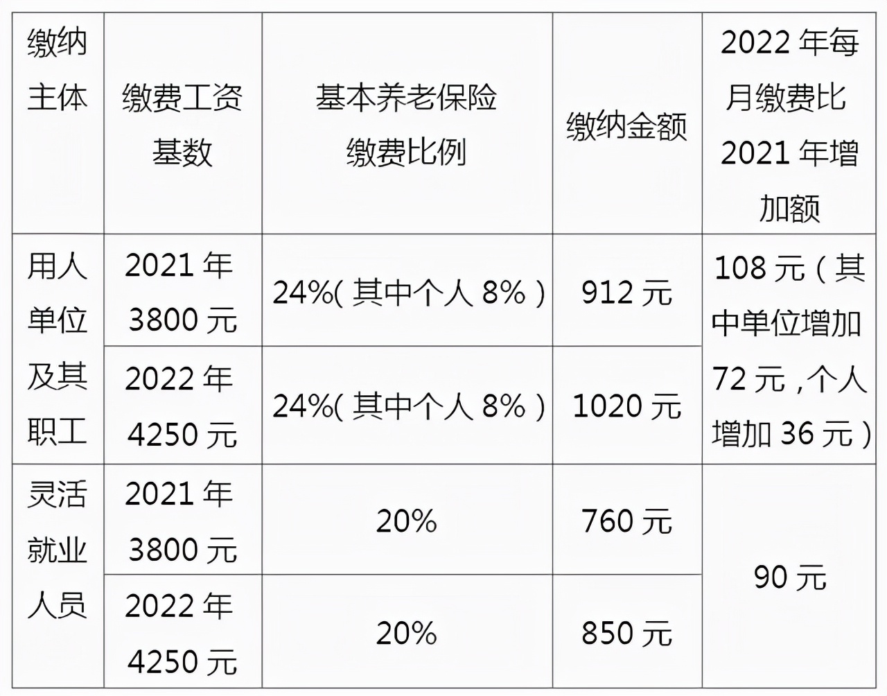 2022年养老保险交多少钱？