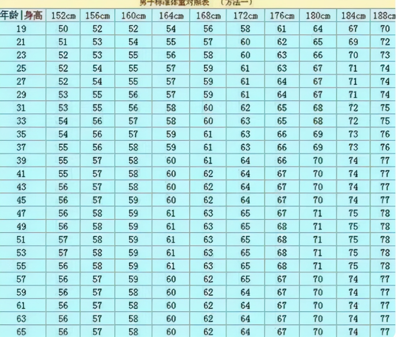 男性“152-188cm标准体重”对照表，自查下，你的身体超标了没？