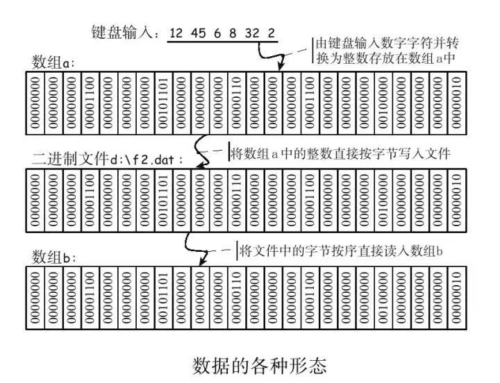 C++｜按语义或字节、顺序或随机、读写文本文件或二进制文件