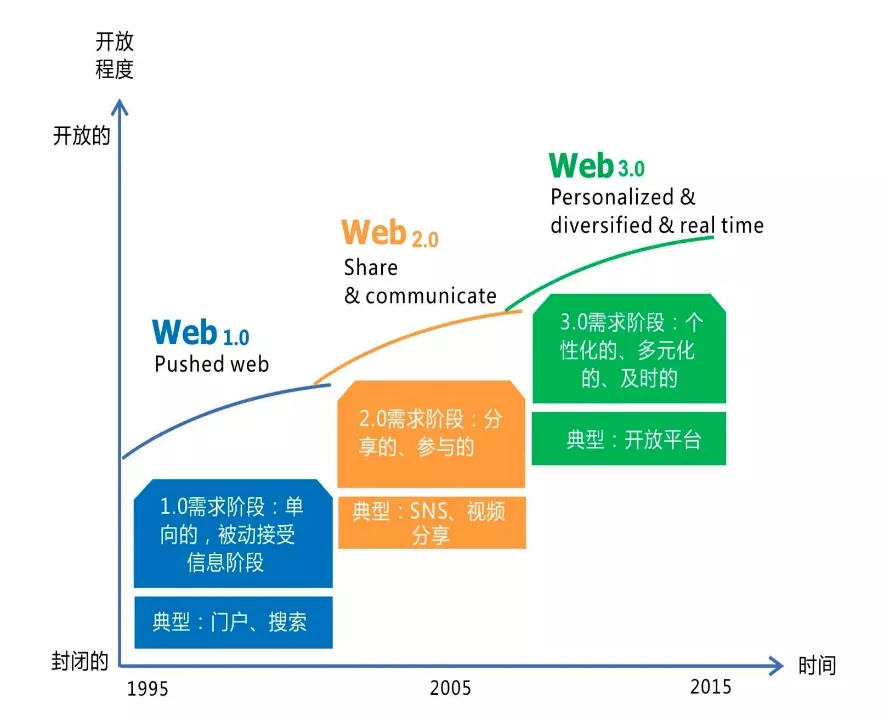 中国元宇宙刚开始，美国已经玩Web3了