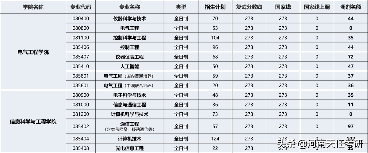 考研择校 燕山大学考情分析：研究生录取统计、报录比