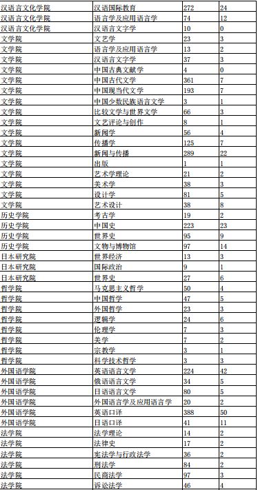 建议收藏！南开大学考研难度分析