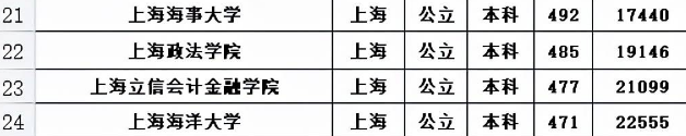 上海本科大学排名，共40所分6个档次，同济只能排在第2档？
