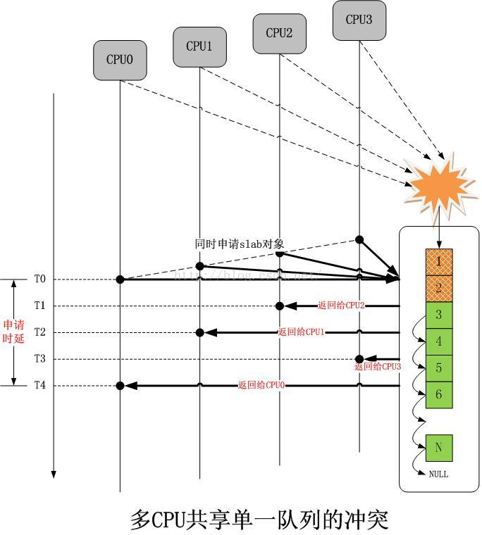 深入浅出分析Linux内核slab性能优化的核心思想