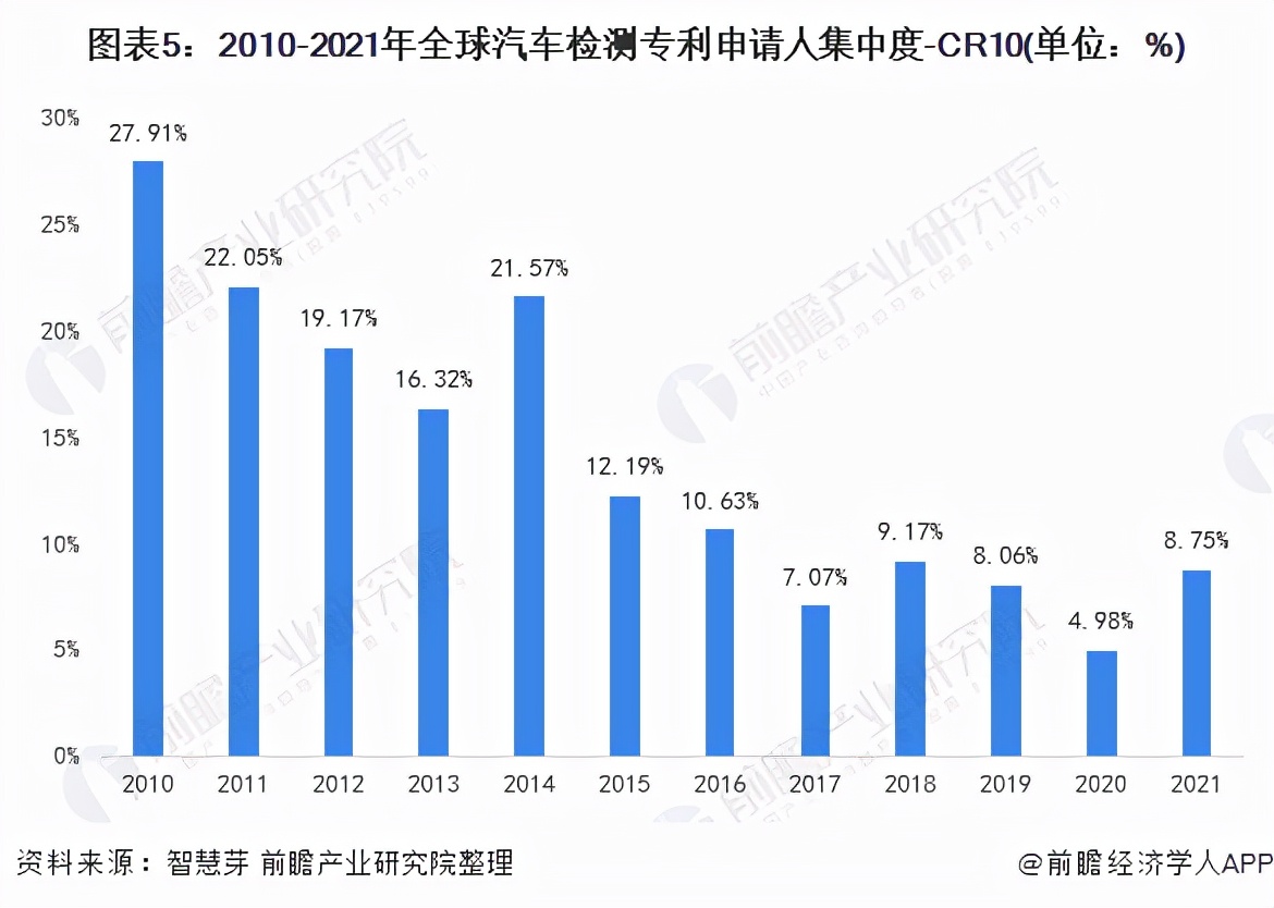 收藏！2021年全球汽车检测行业技术竞争格局(附区域申请分布)