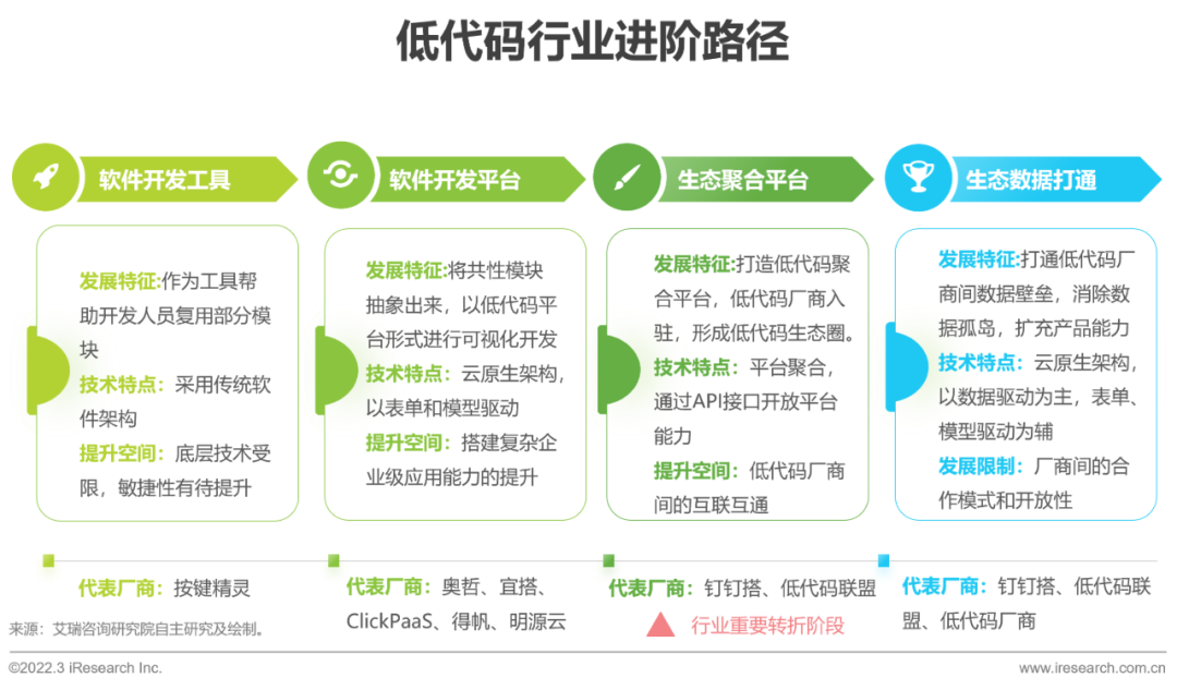 2022年中国低代码行业生态发展洞察报告