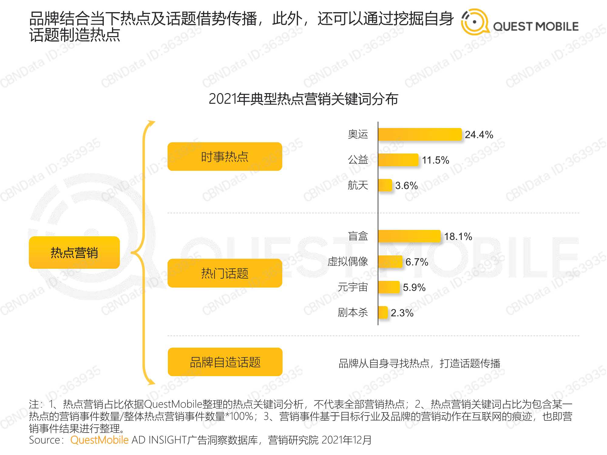 QuestMobile：2021营销热点事件盘点