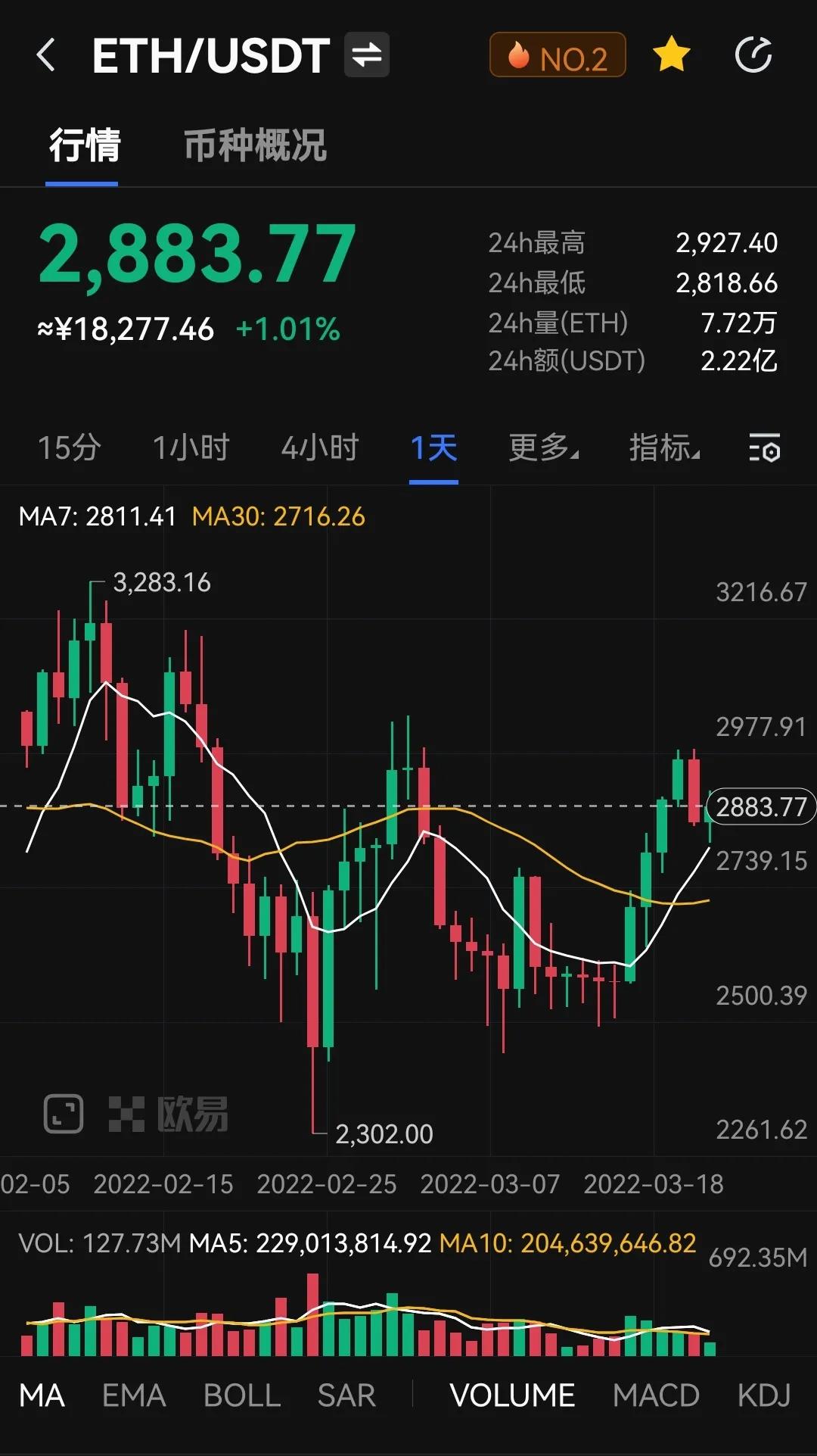 近5亿美元ETH流出交易所，以太坊2.0时代，价值在增加还是减弱？
