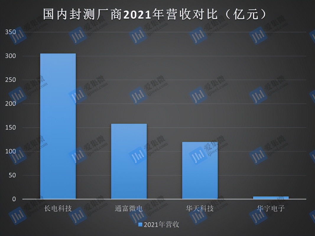 芯片封测市场强敌林立：华宇电子未来机会何在？