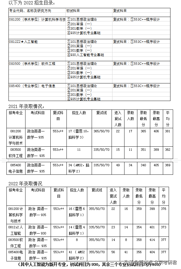 新祥旭考研：东南大学935计算机2023考研报录比分析及复习攻略篇