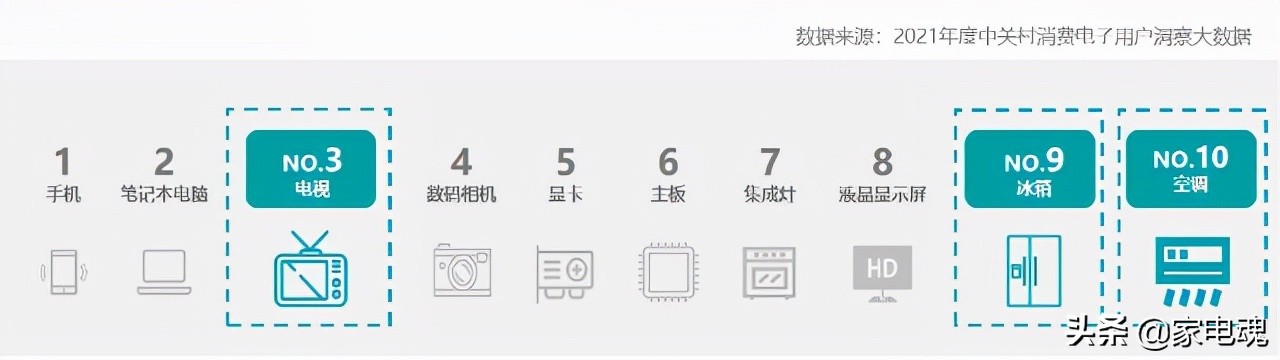 最受科技用户欢迎的大屏电视排行榜：海信第一