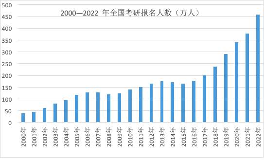 我国近年考研呈现出的“六大特点”分析