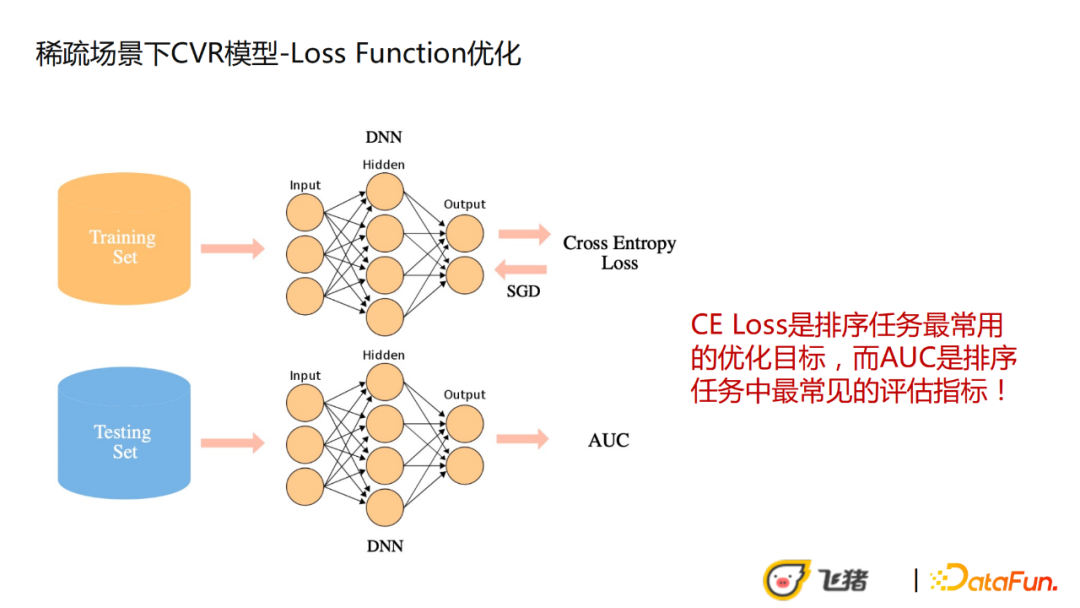 王子一：飞猪稀疏高客单场景下的CVR优化实践