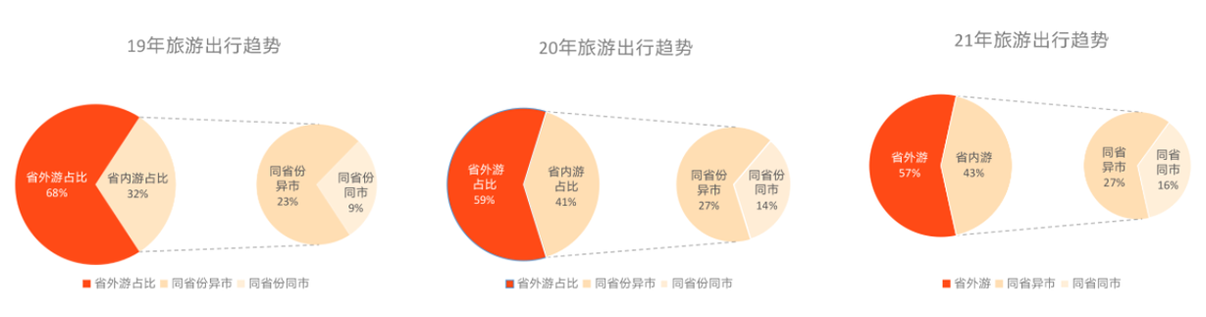 消费者旅行需求呈现4大变化，酒旅商家如何顺势而为？