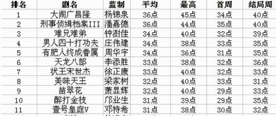 TVB收视最高的10部连续剧，《宫心计》仅第10，《巨人》高居第2名