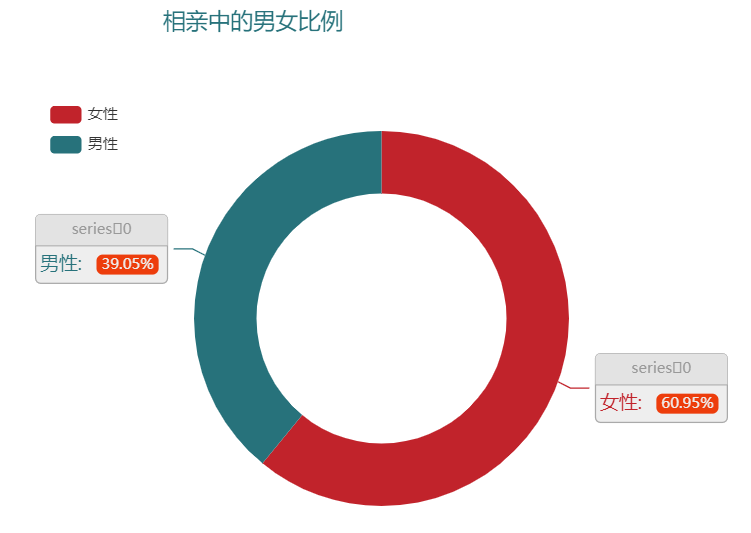 用Python采集了几千条相亲文案，终于发现了告别单身的秘密