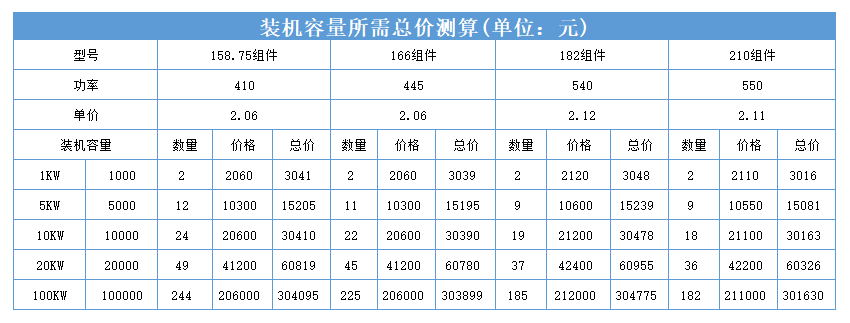 黑龍江省各地市光伏電站成本收益及發(fā)電量的計算方法