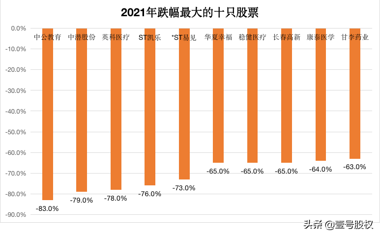 A股：2021年跌幅最大的十只股票