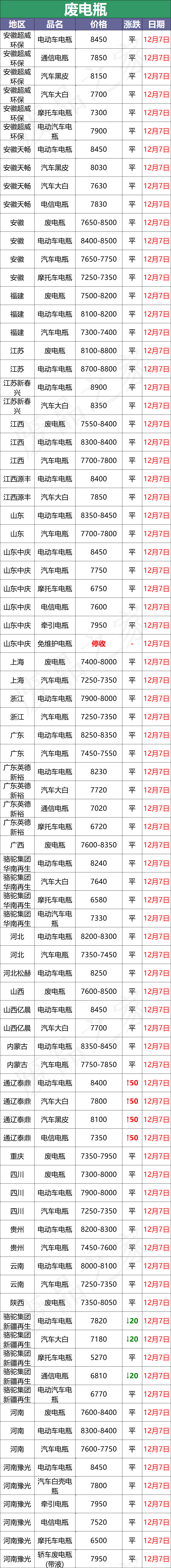 12月7日全国重点废电瓶企业参考价格汇总及行情分析（附价格表）