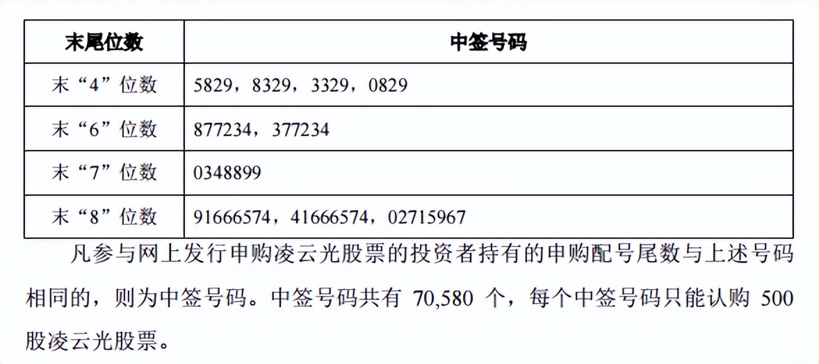 新股688400凌云光中签号码