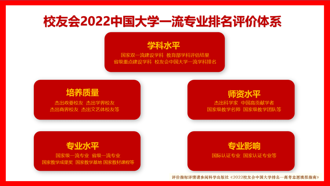 重庆大学第一，2022重庆市大学一流专业排名，西南政法大学第三