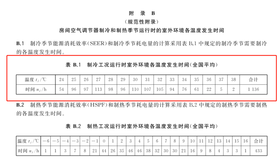空調匹數怎么選？幾級能效最劃算？一文給你講明白