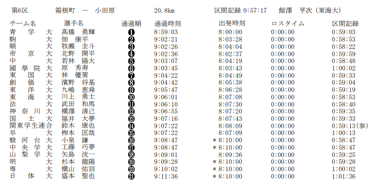 第98届箱根驿传中，青山学院王者归来，总成绩10:43:42破纪录夺冠