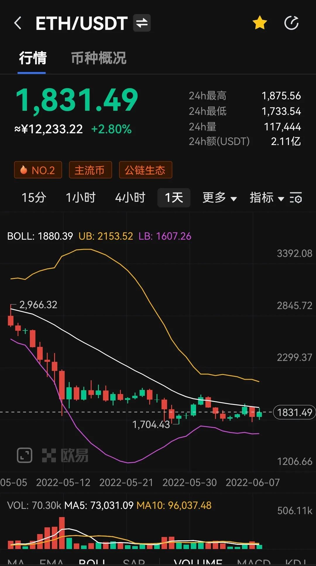 合并在即，以太坊将迎来全面通缩时代，为何还连续9周资金外流？