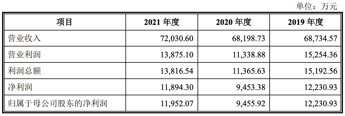 德州扒鸡冲刺上市：扒鸡贡献六成，业绩增幅略低，区域集中度高
