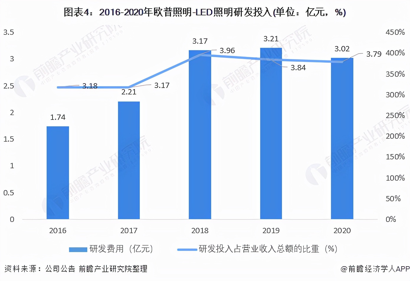 干货！2021年中国LED照明行业龙头企业分析——欧普照明