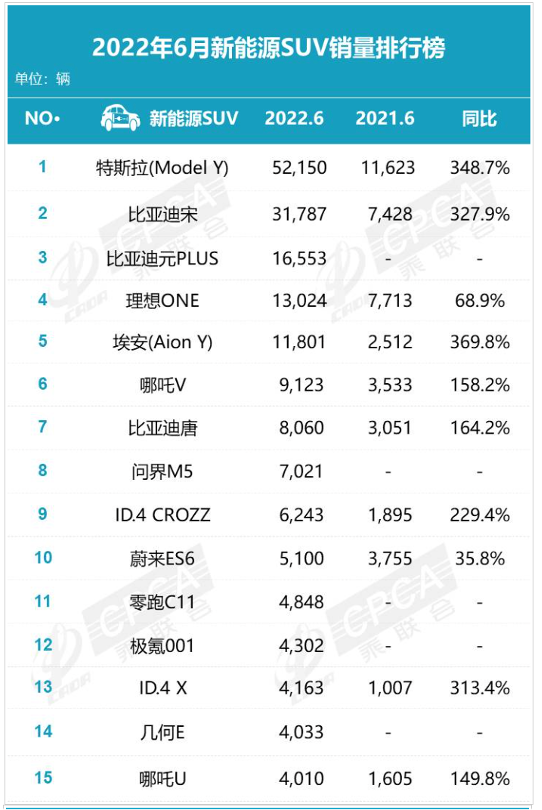 6月新能源SUV销量TOP15，谁在专业媒体中的声誉最好？