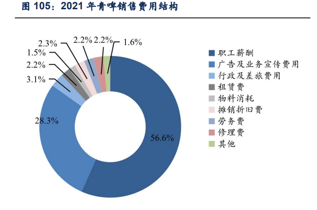 青岛啤酒研究报告：高端化势头正盛，利润加速释放