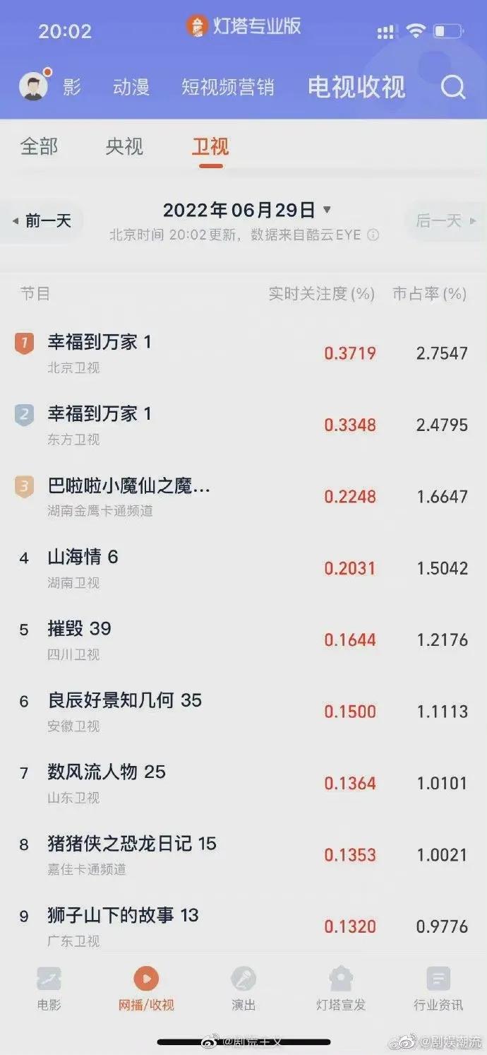 赵丽颖《幸福到万家》首播收视夺冠好评如潮，双台开播收视率狂涨