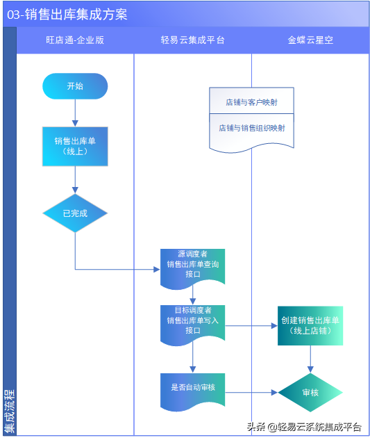 金蝶云星空与旺店通集成解决方案