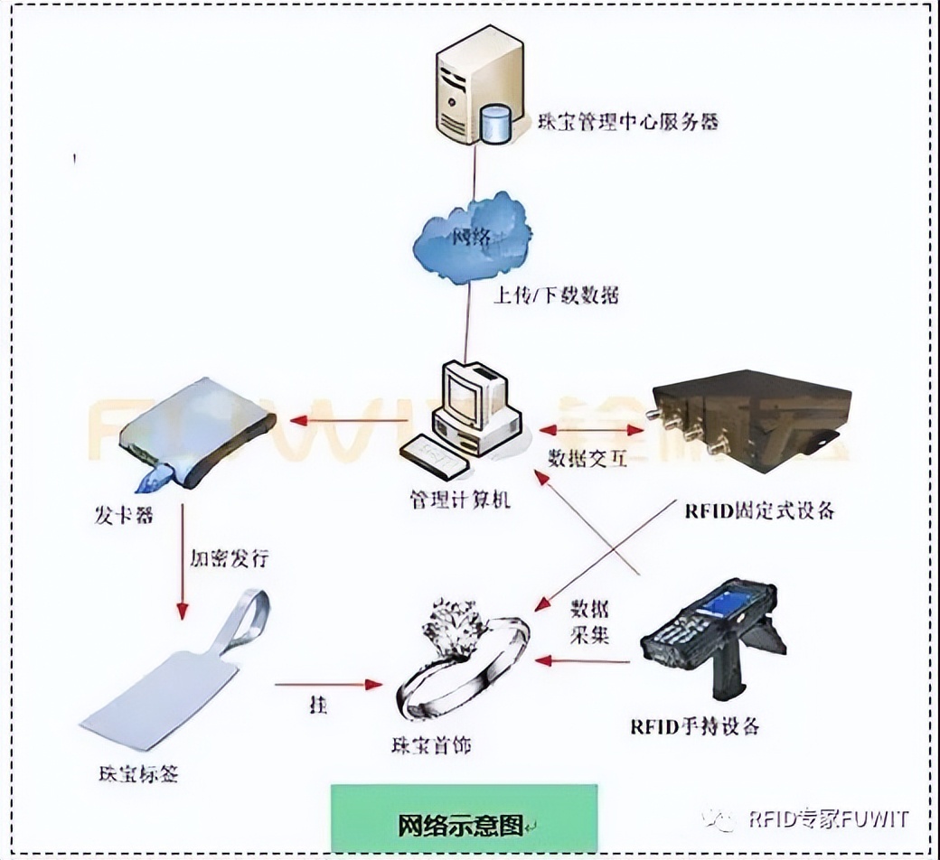 铨顺宏RFID：在珠宝中使用超高频RFID技术有什么效果