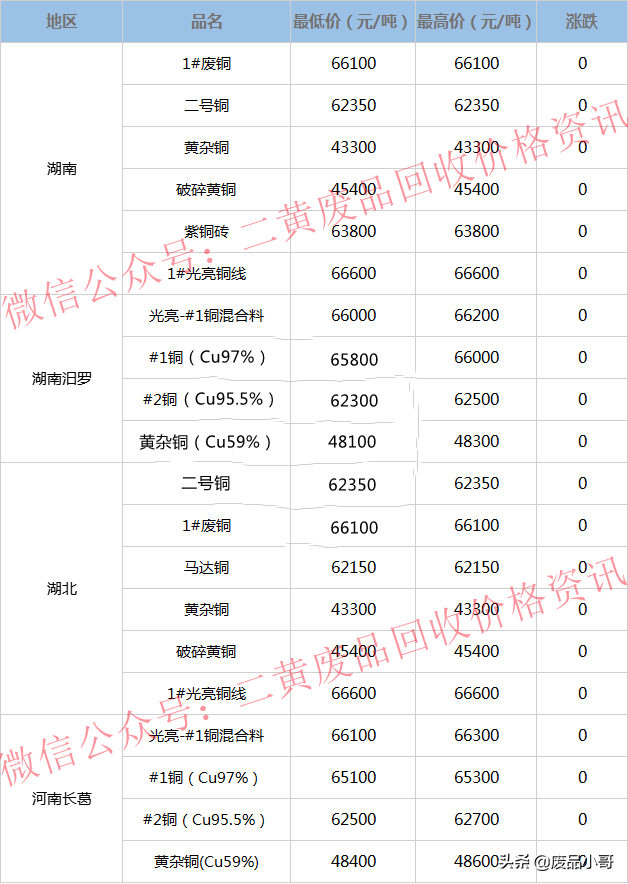 废铜价格最高下调200元，2022年3月25日废铜回收价格调整信息