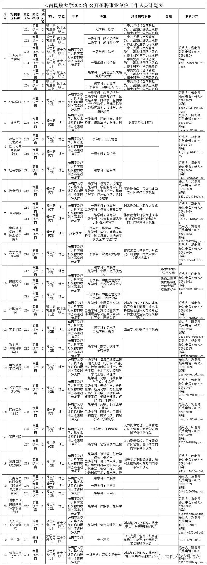 云南省事业单位招聘岗位表（2022年云南省事业单位招聘1600人）