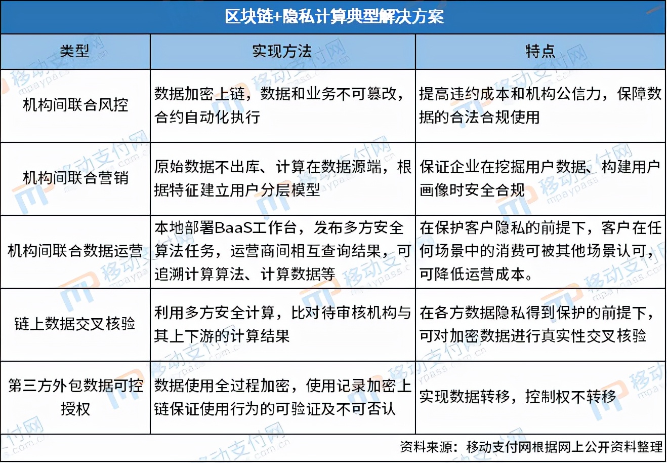 区块链+隐私计算，金融机构的服务落地及探索