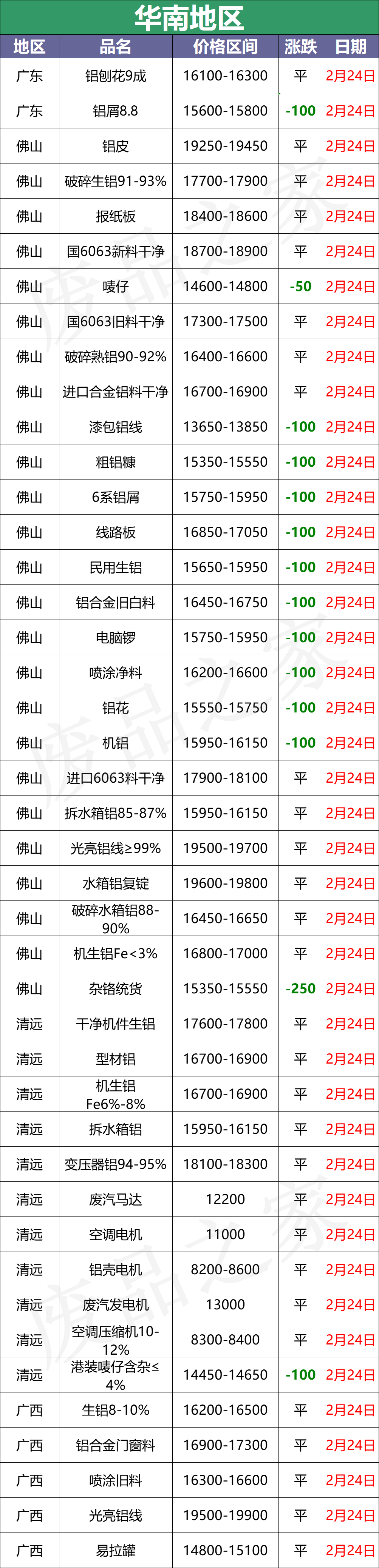 最新2月24日全国铝业厂家收购价格汇总（附价格表）