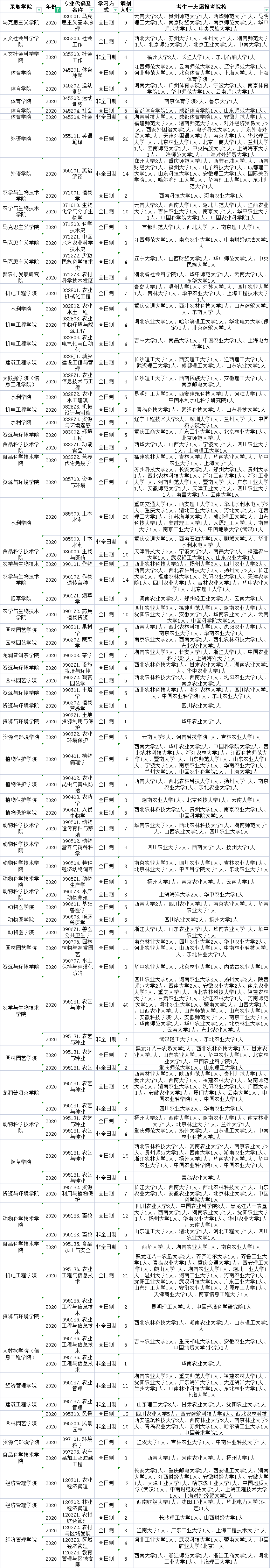 云南农业大学2020-2021年调剂信息分享！这些专业有调剂名额