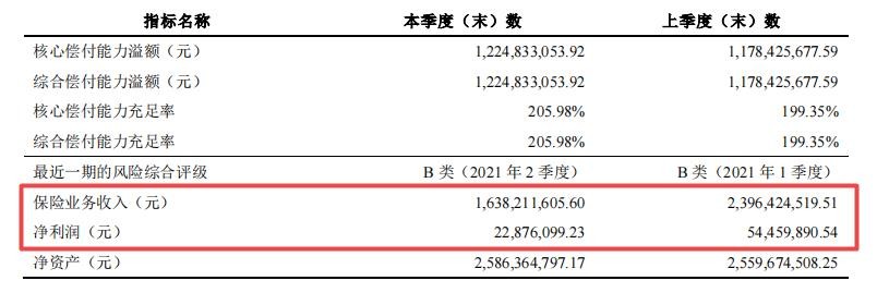 永诚保险净利下降且大唐资本拟出清，前三季度收13张罚单需加强内控